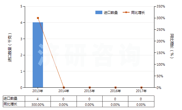 2013-2017年中國氯化釔(HS28469026)進口量及增速統(tǒng)計